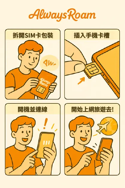 Sim卡使用方式 官網 工作區域 1